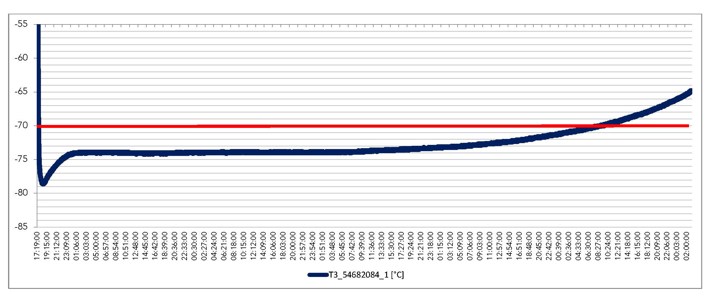 T0300 -70°C grafico